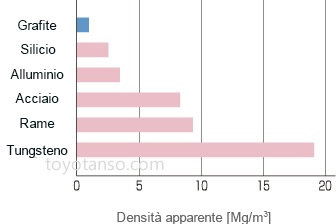 Caratteristiche dei prodotti in grafite speciale