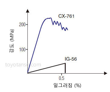 고강도, 고탄성, 고인성입니다.