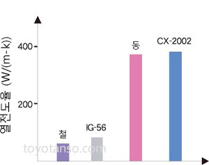 고열전도 입니다.