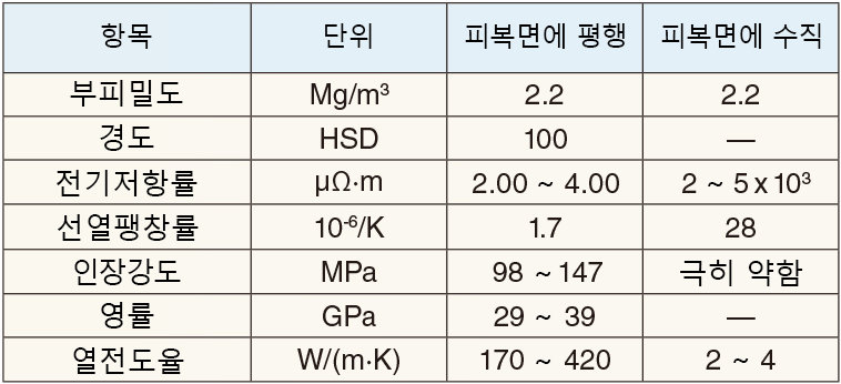 일반물리특성