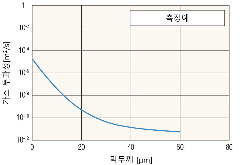 가스투과율