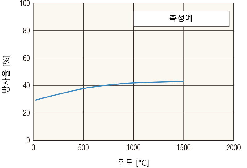 방사율