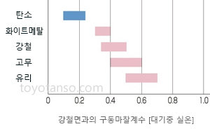 카본 브러시 제품의 특징 1