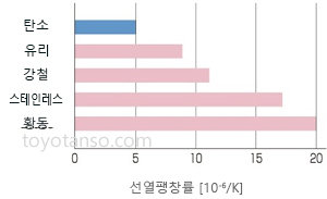 카본 브러시 제품의 특징 2