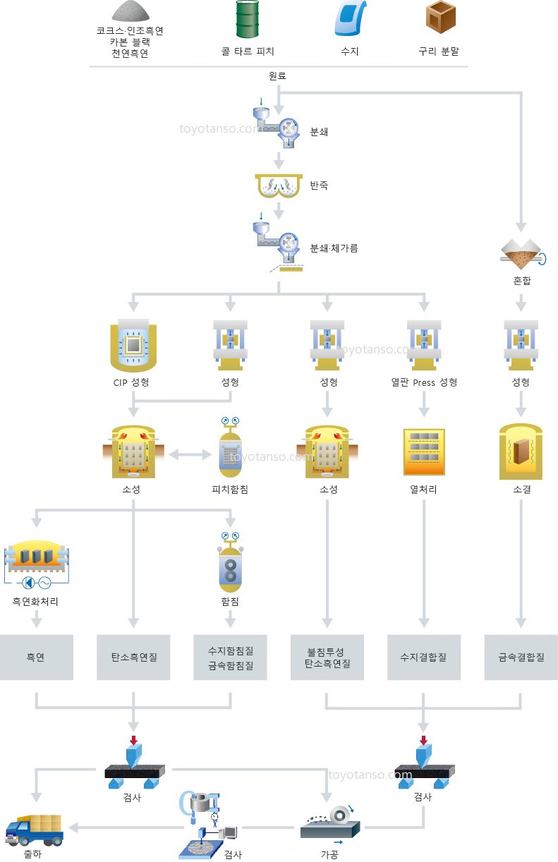 제조공정