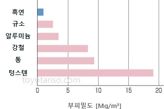 특수 흑연 제품의 특징