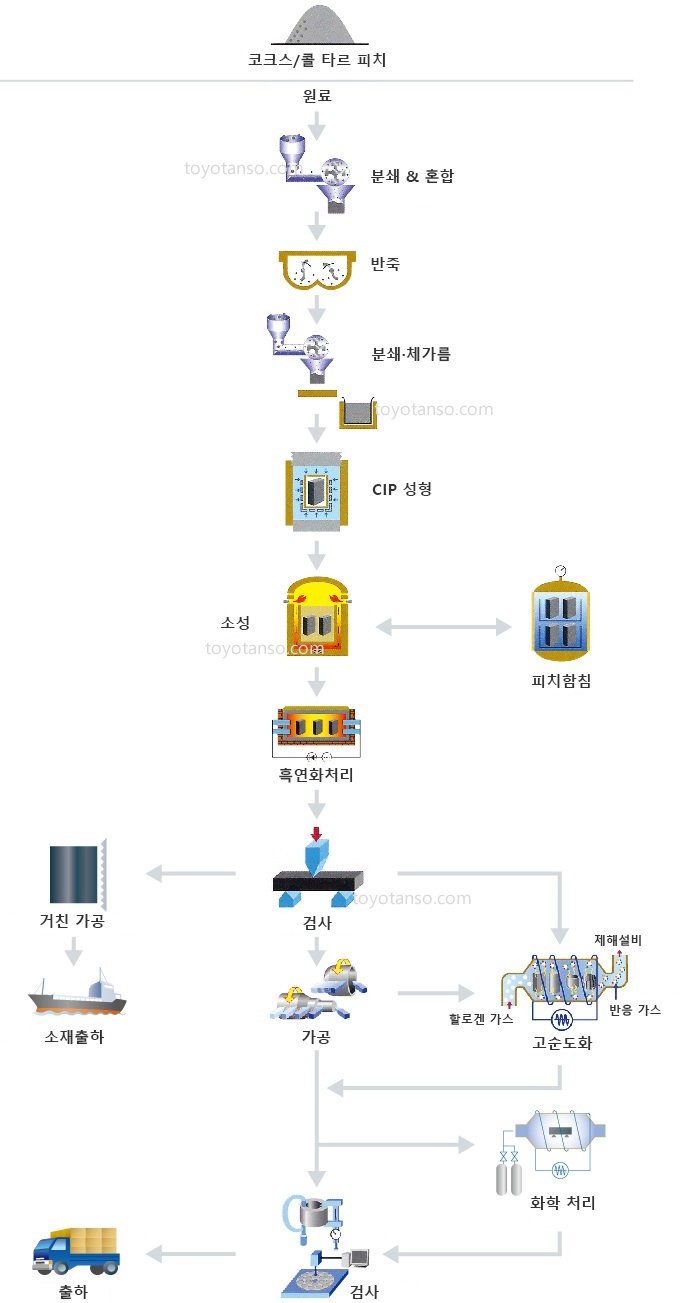 제조공정