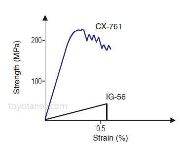 High mechanical strength, high elasticity, and high toughness