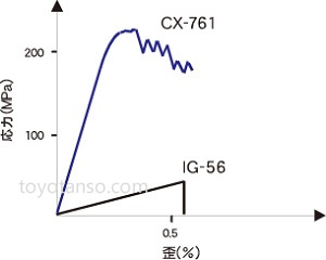 高強度、高弾性、高靱性です