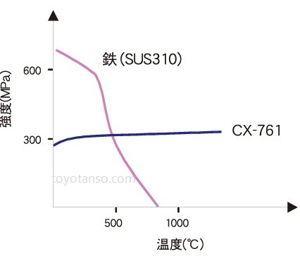 超耐熱材料です