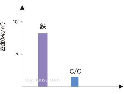 軽量でハンドリング性に優れています