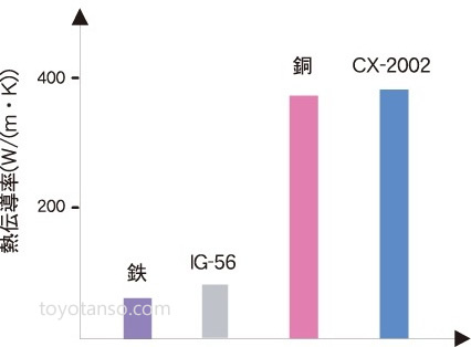 高熱伝導です