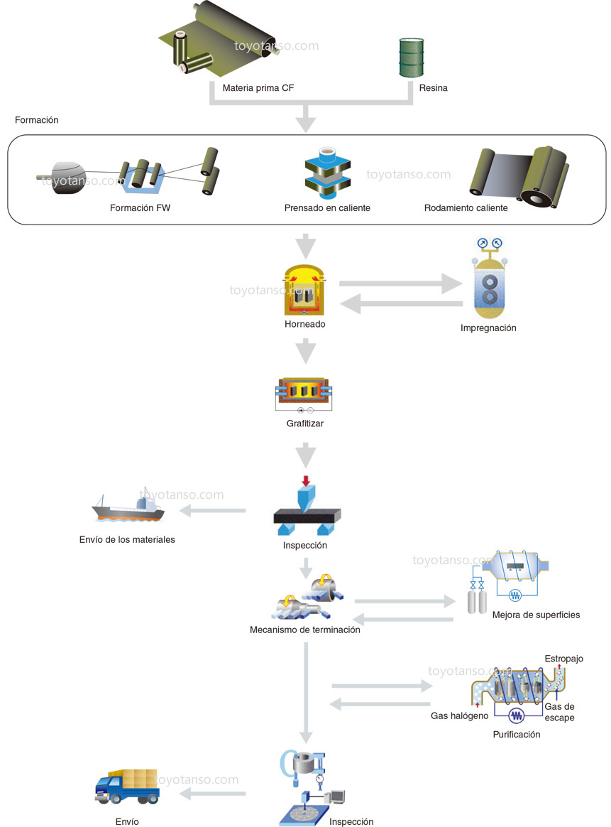 Manufacturing Process