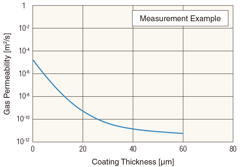 Gas Permeability