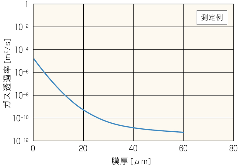 ガス透過率