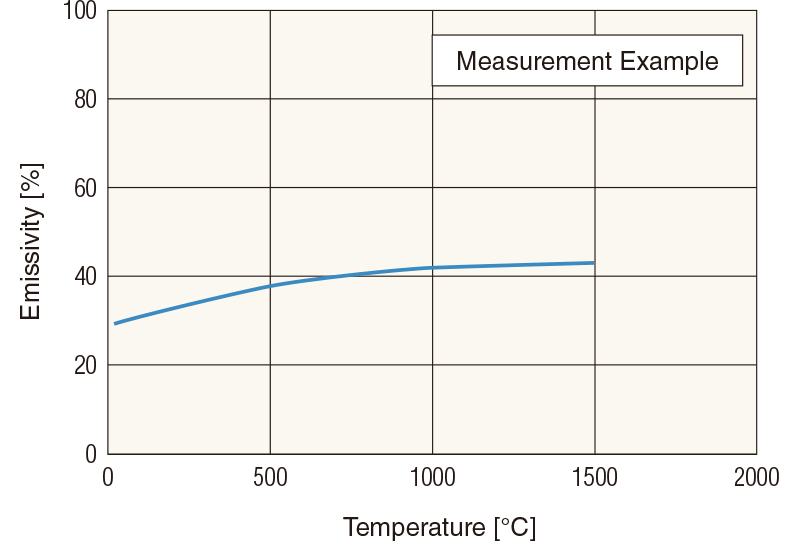 Emissivity