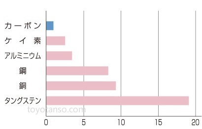 カーボンブラシの特長 3