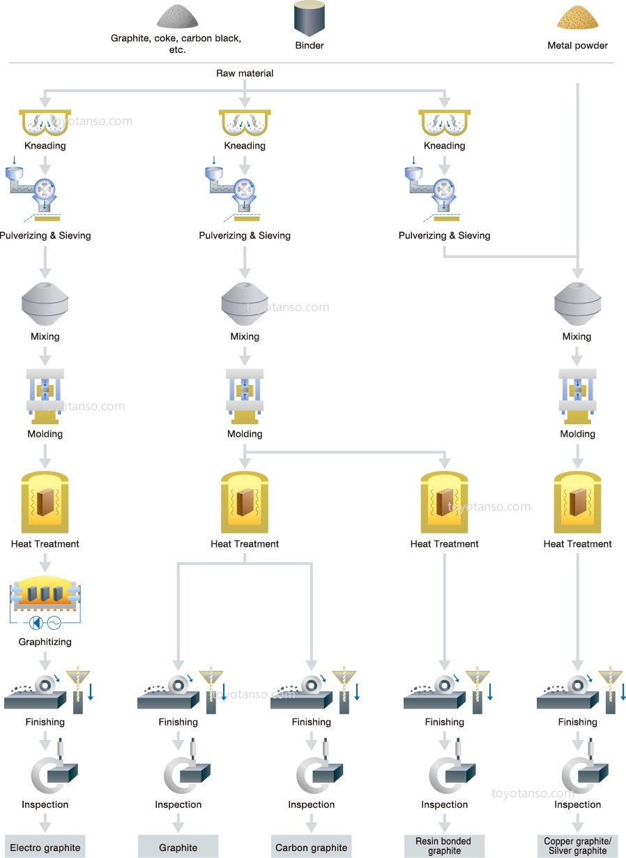 Manufacturing Process