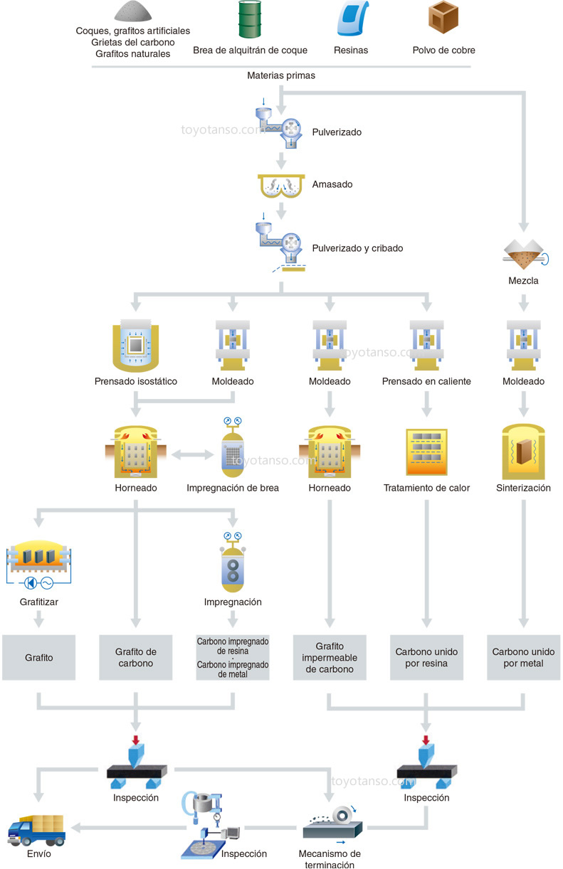 Proceso de fabricación
Coques, grafitos