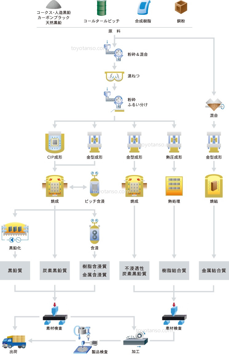 製造工程