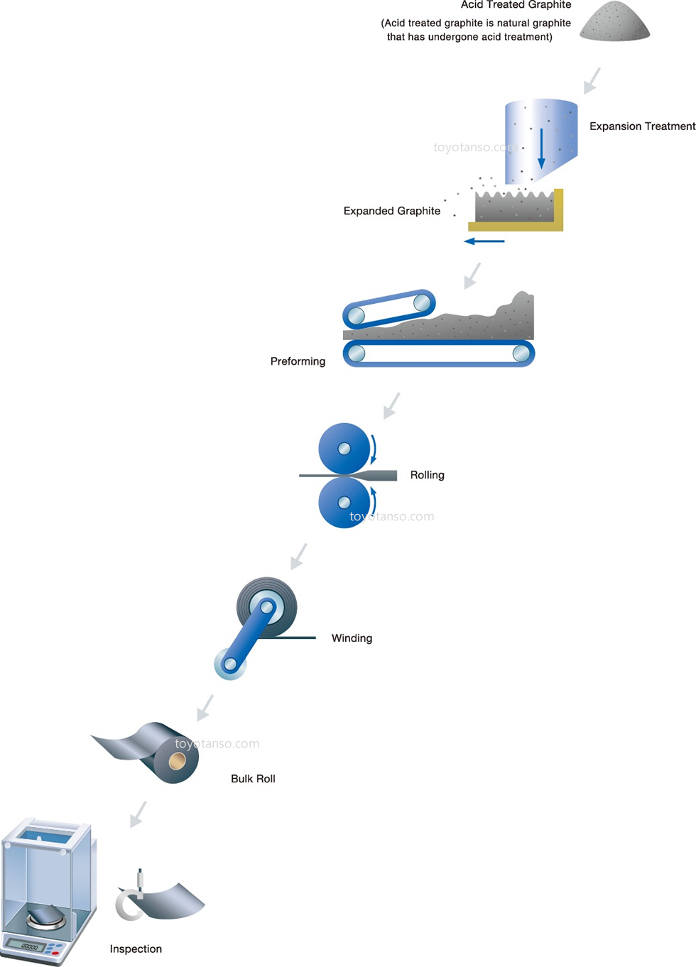 Manufacturing Process