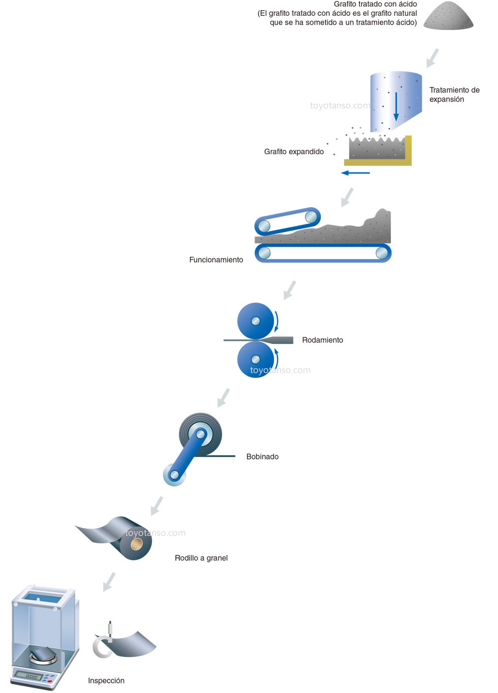 Manufacturing Process