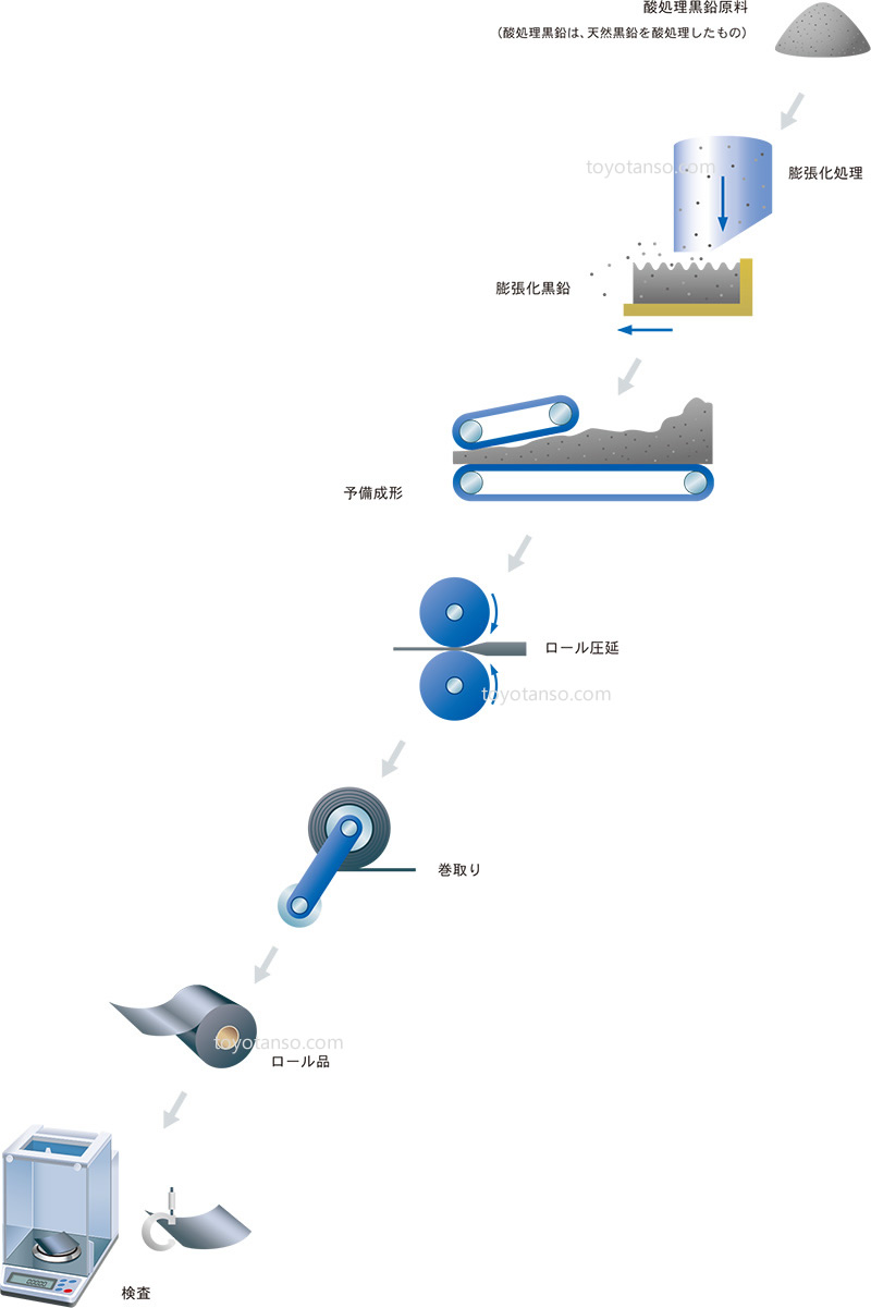 製造工程