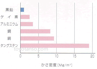 特殊黒鉛（等方性黒鉛）製品の特長