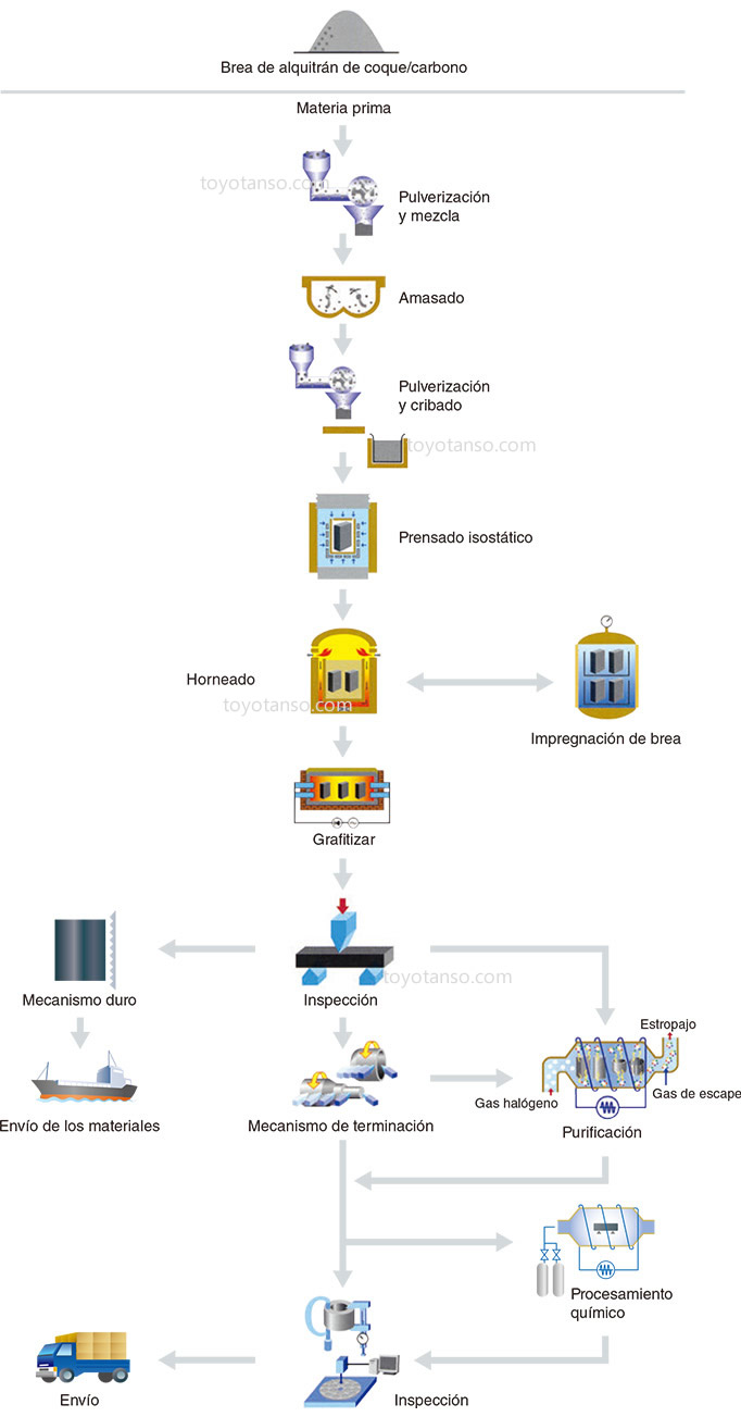 Proceso de fabricación