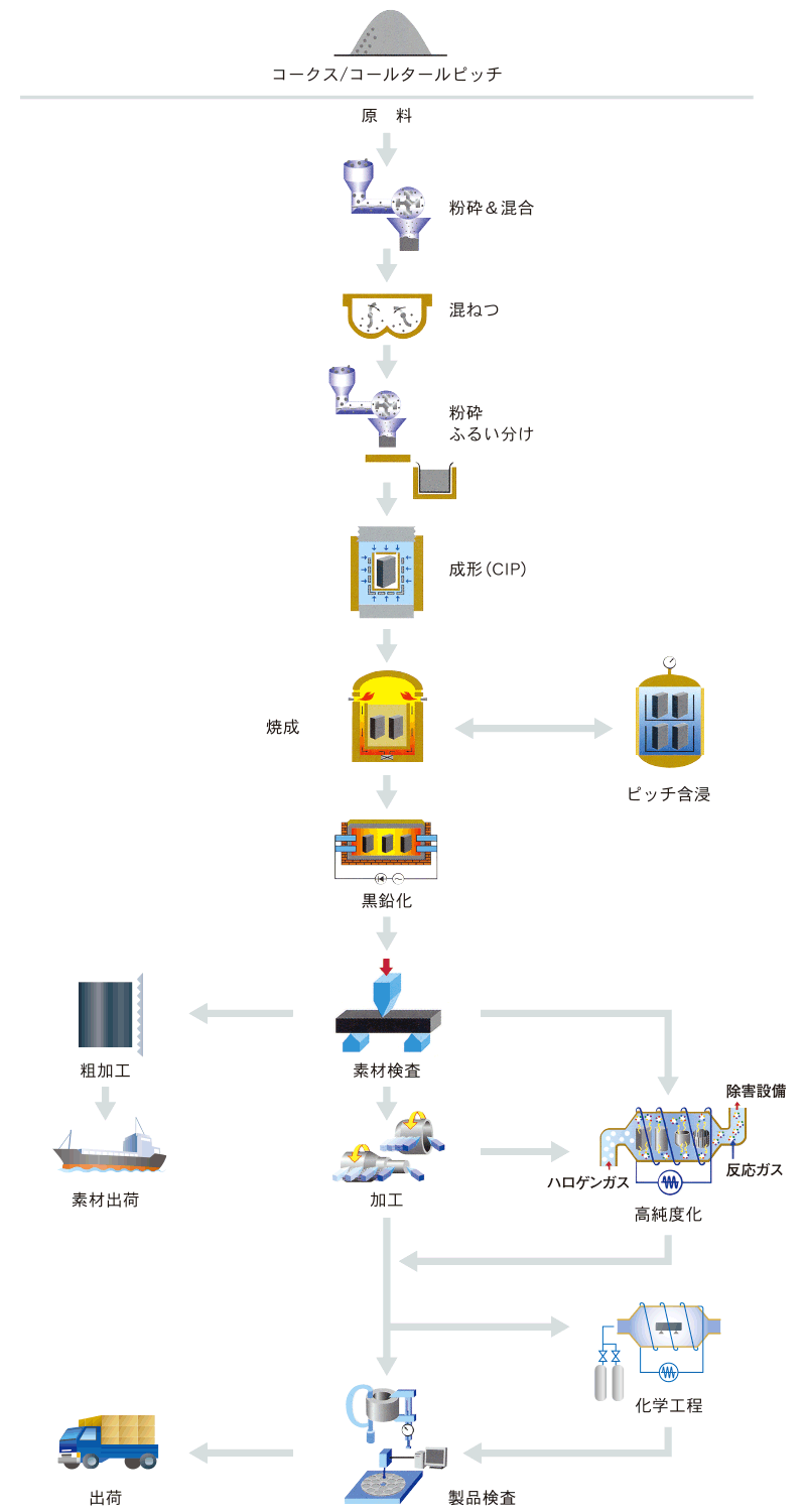 製造工程