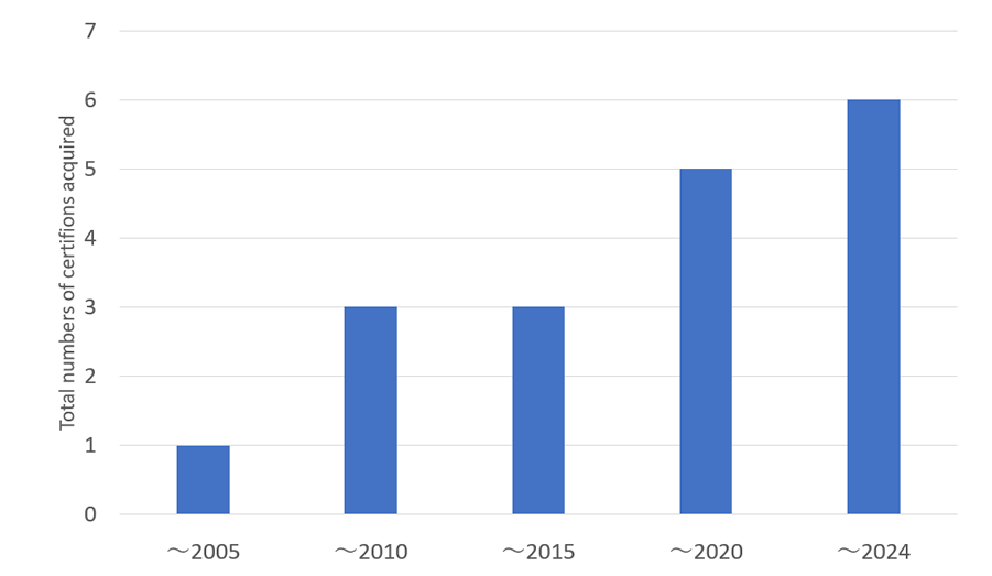 ISO14001: Numbers of companies business locations acquiring certification