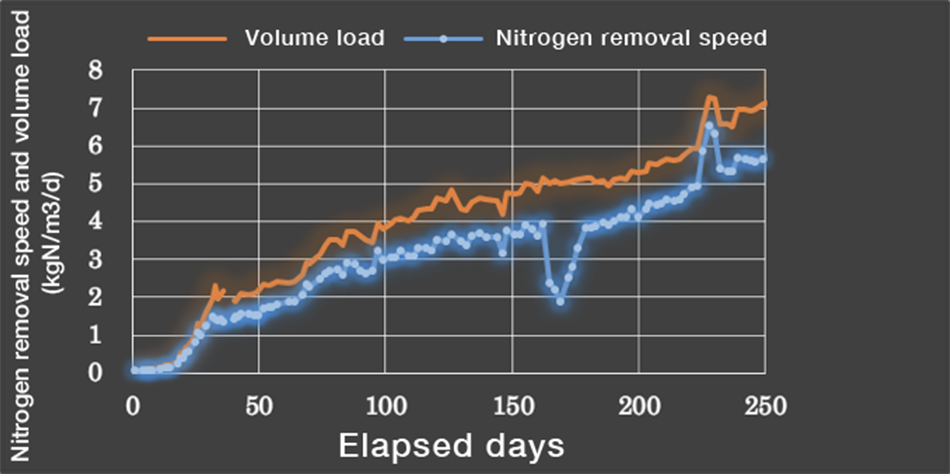 Presentation at the Japan Society for Water Treatment Biology (2019) Provided by: Prof. Sumino, Toyo University