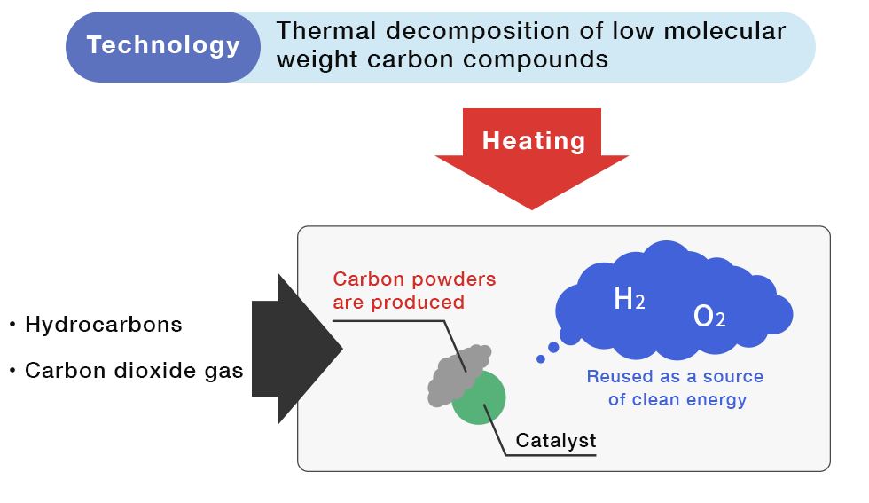 Thermal decomposition of low molecular weight carbon compounds