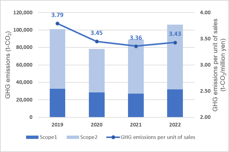 Greenhouse gas (GHG) emissions chart (Scope1 + Scope2 : Non-consolidated)