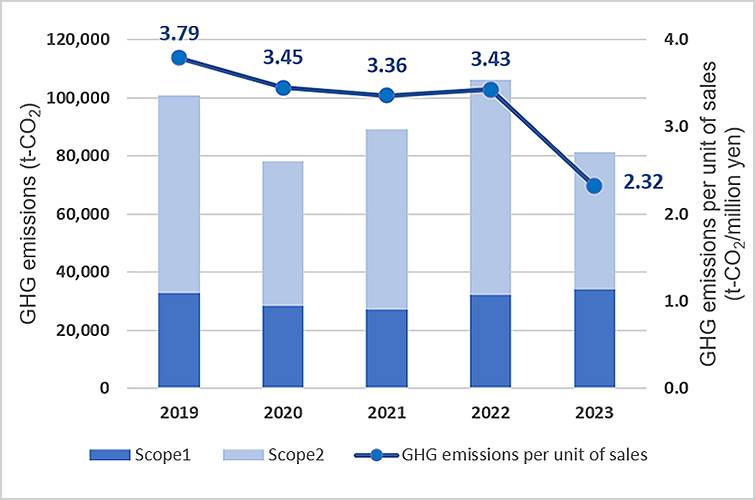 Greenhouse gas (GHG) emissions chart (Scope1 + Scope2 : Non-consolidated)