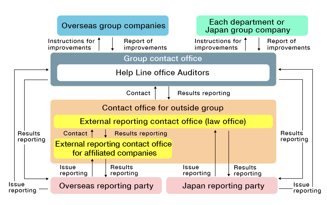 Internal reporting system