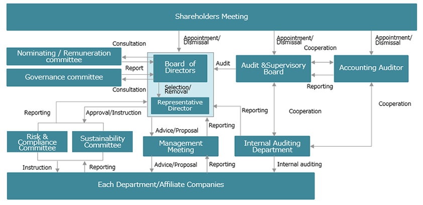 【Overview of corporate governance】