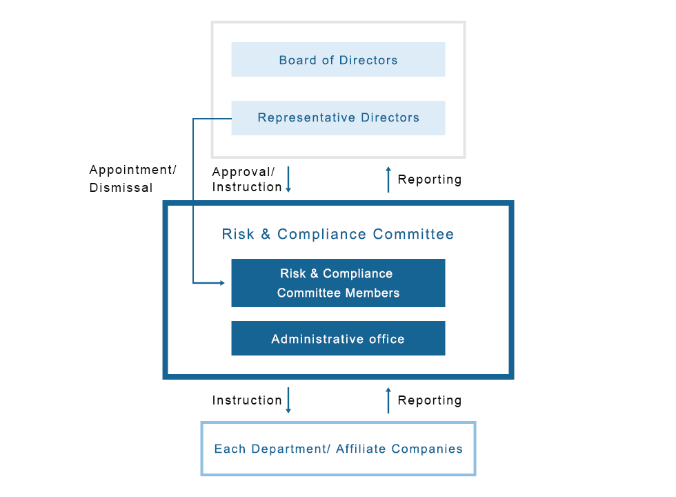 Risk and compliance management system