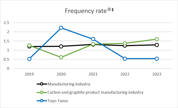 Frequency rate