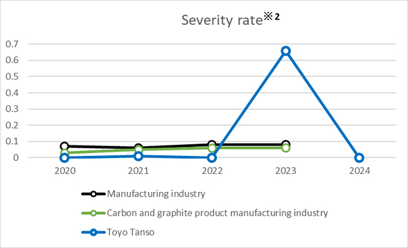 Severity rate