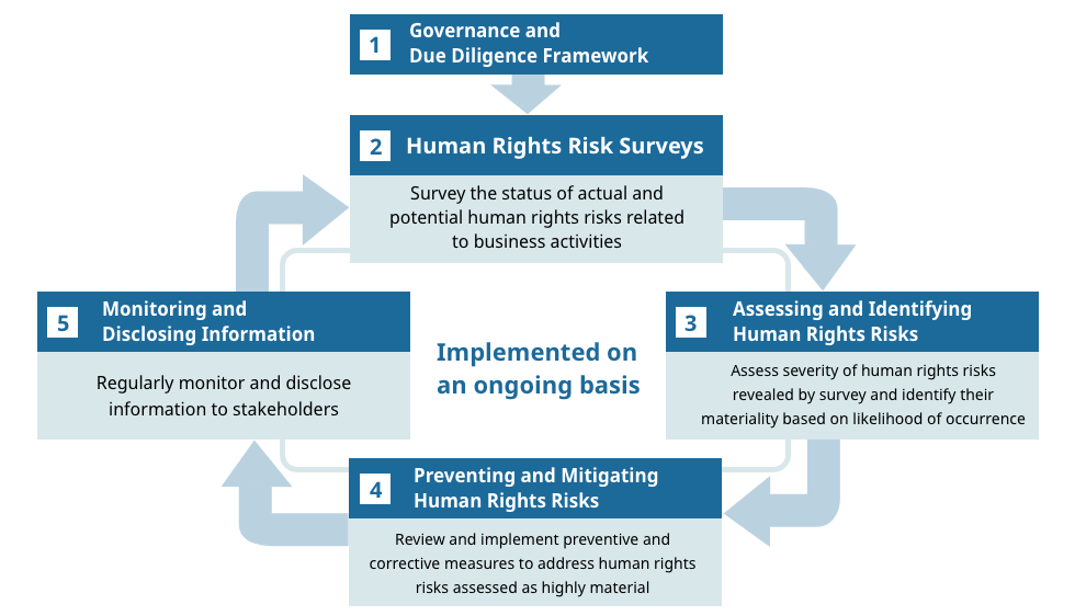 Human Rights Due Diligence Process