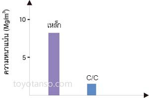 มีน้ำหนักเบาและเคลื่อนย้ายจัดการได้ง่าย