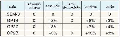 กระบวนการ GLASTIX KOTE™