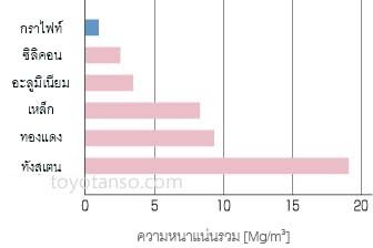 คุณลักษณะของผลิตภัณฑ์กราไฟท์พิเศษ