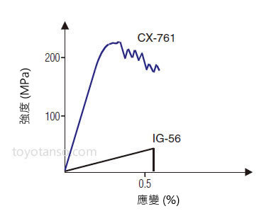 高機械強度、高彈性和高韌性