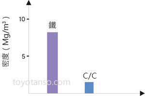 品質輕且易於處理