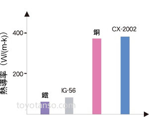 高熱導率