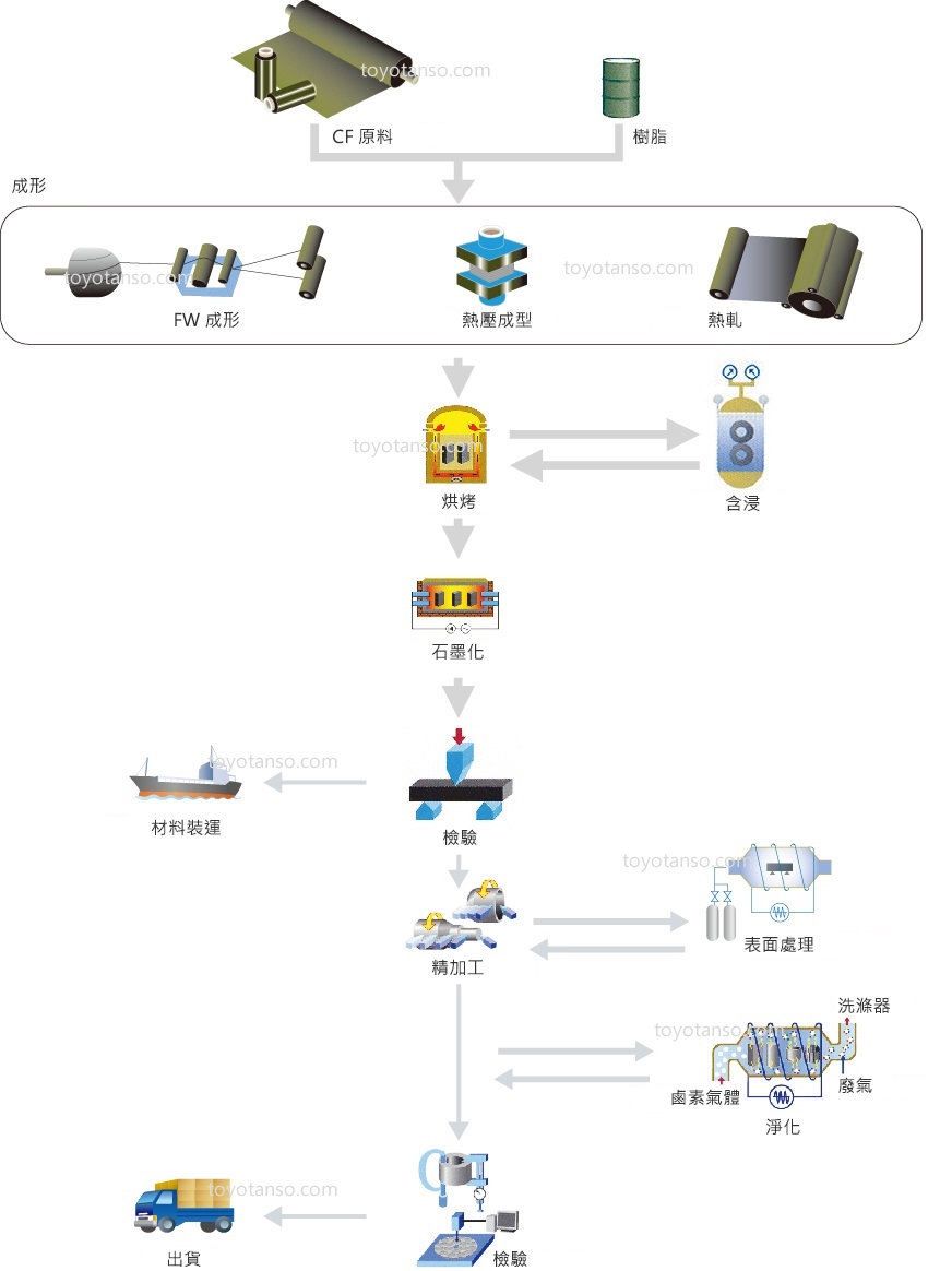 製程