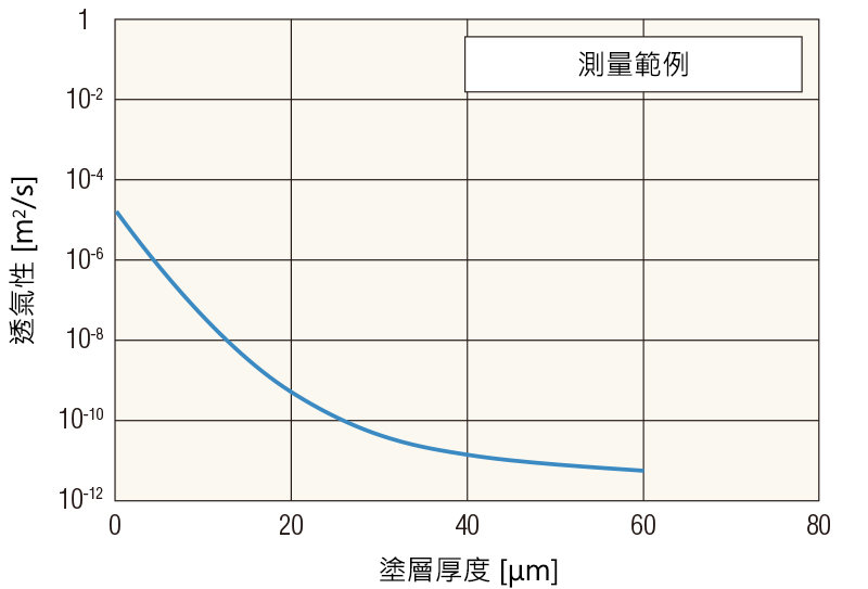 透氣性