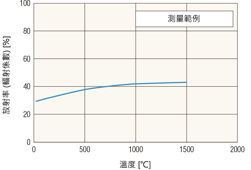 放射率 (輻射係數)